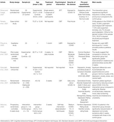 Developing a Brief Tele-Psychotherapy Model for COVID-19 Patients and Their Family Members